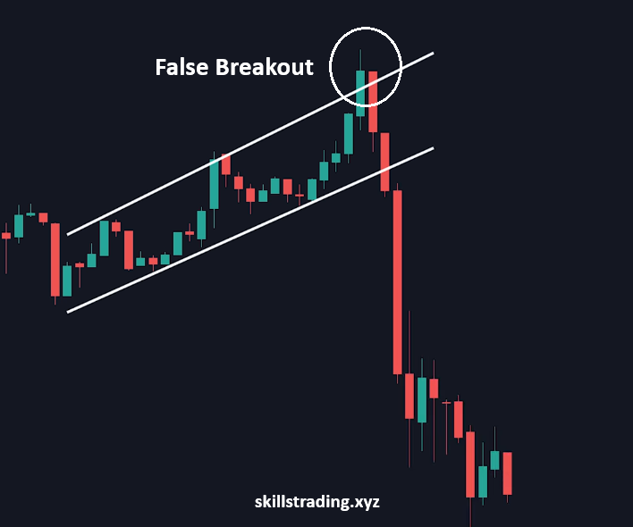 Avoid False Breakouts