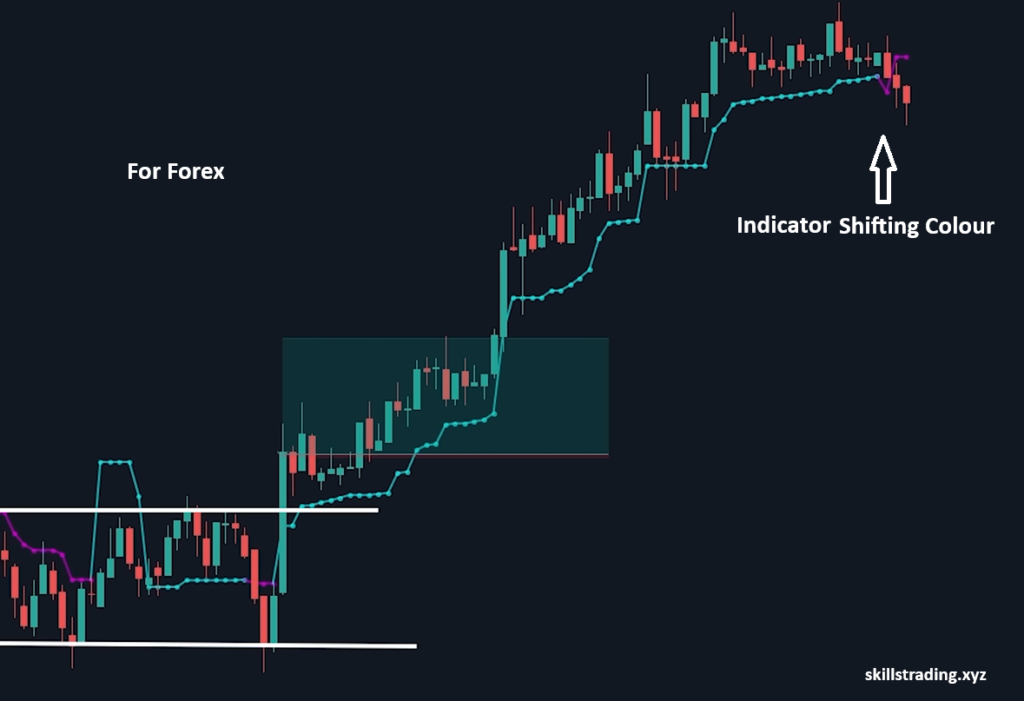 Valid Breakouts and conformation with indicator