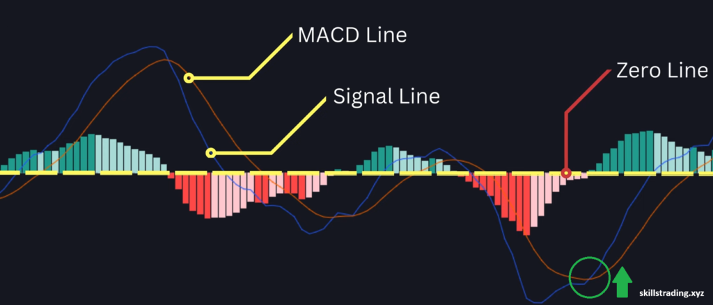 Bullish crossover in Binary Options Trading Strategy