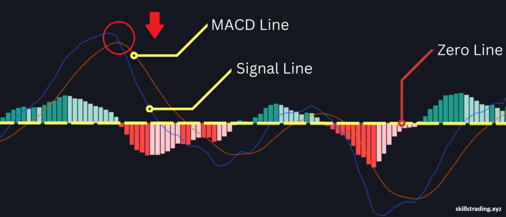 Bearish crossover in Quotex Bug