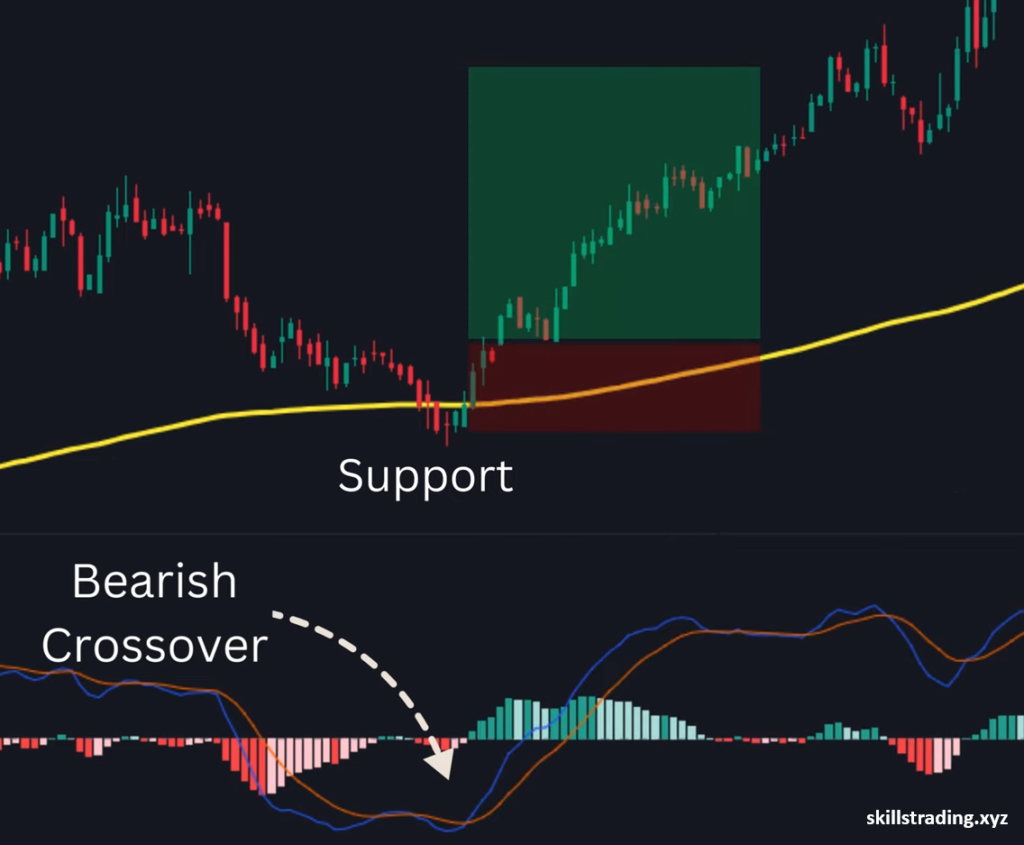 Bearish crossover example in Binary Options Trading Strategy