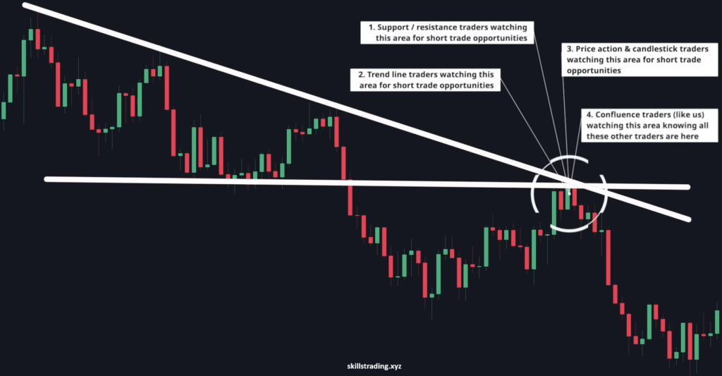 Trend lines and price action