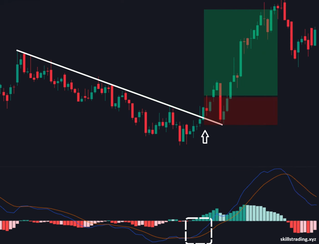 bullish crossover example chart