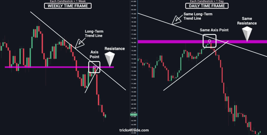Up Trend Lines in weekly and daily Time Frame