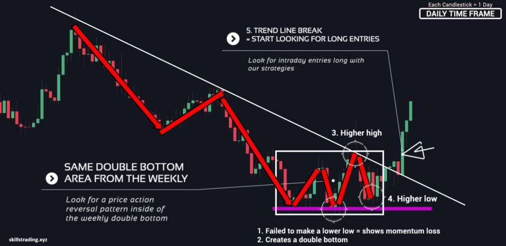 Double Bottom for binary trading India Traders
