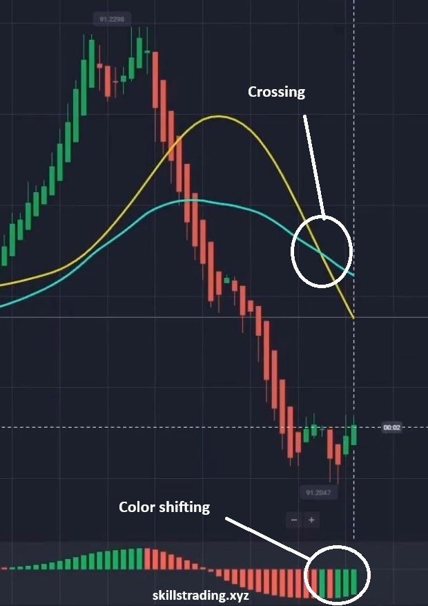 Crossing SMA in Quotex and Tradowix Best Strategy