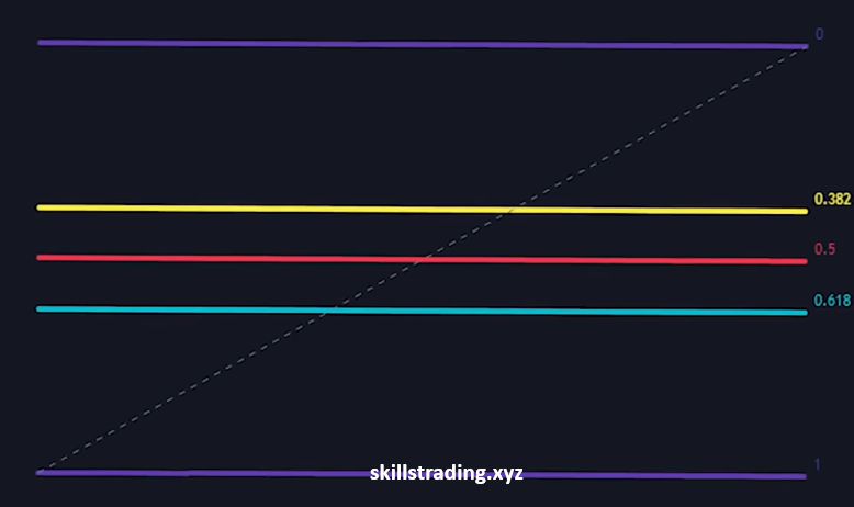 Fibonacci retracement tool in Quotex Course