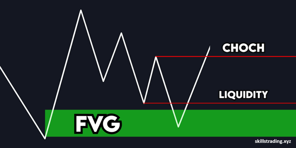 fair value gap and liquidity