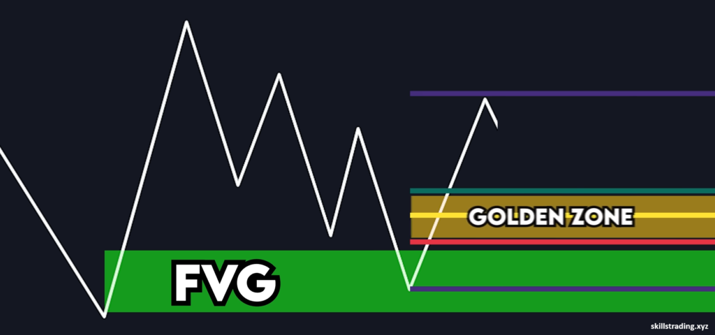 fair value gap and liquidity and golden zone
