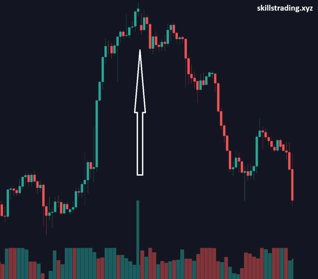Volume and Price Action Top Strategy